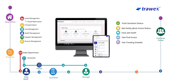 Online Travel Agency